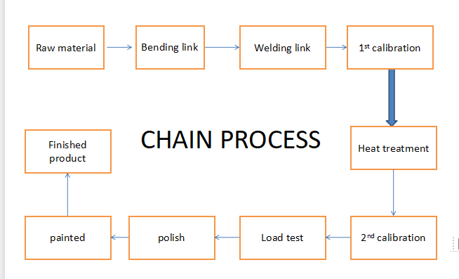 chain process
